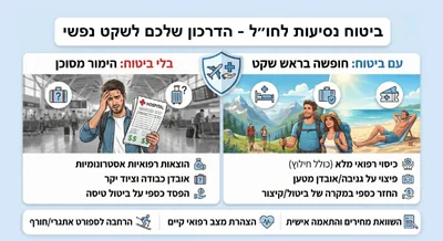 ביטוח נסיעות לחו"ל לישראלים: המדריך המלא לשנת 2026